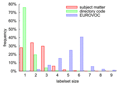 Distribution of the labelset sizes for the three EURLEX datasets